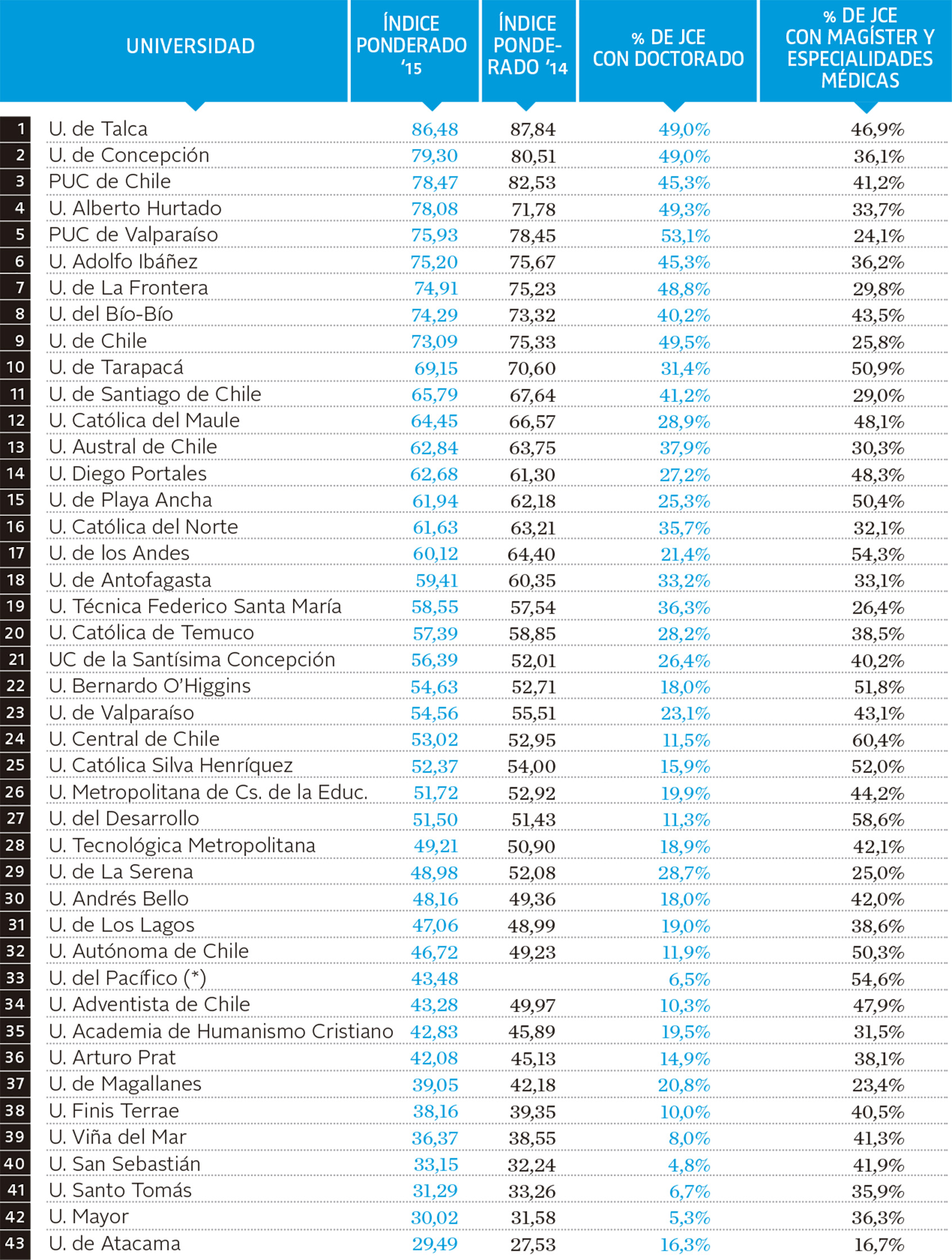 Ranking de calidad académica Revista Qué Pasa