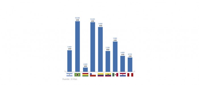 Parlamentarios chilenos reciben segundo sueldo más alto de América Latina