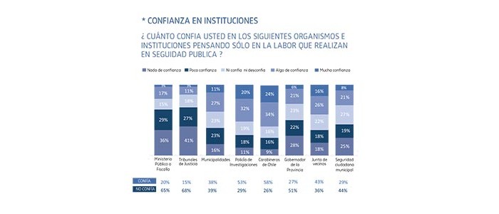 Encuesta revela rol de juntas de vecinos en labores de seguridad